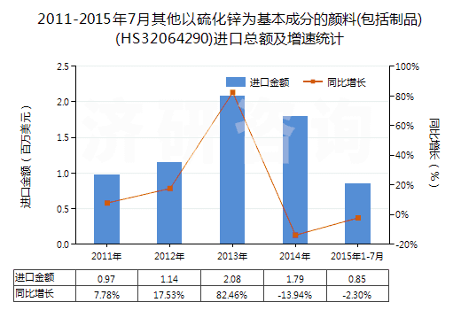 2011-2015年7月其他以硫化鋅為基本成分的顏料(包括制品)(HS32064290)進口總額及增速統(tǒng)計 2011-2015年7月其他以硫化鋅為基本成分的顏料(包括制品)(HS32064290)進口總額及增速統(tǒng)計